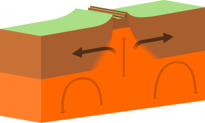 Continental-Continental Constructive Plate Boundary